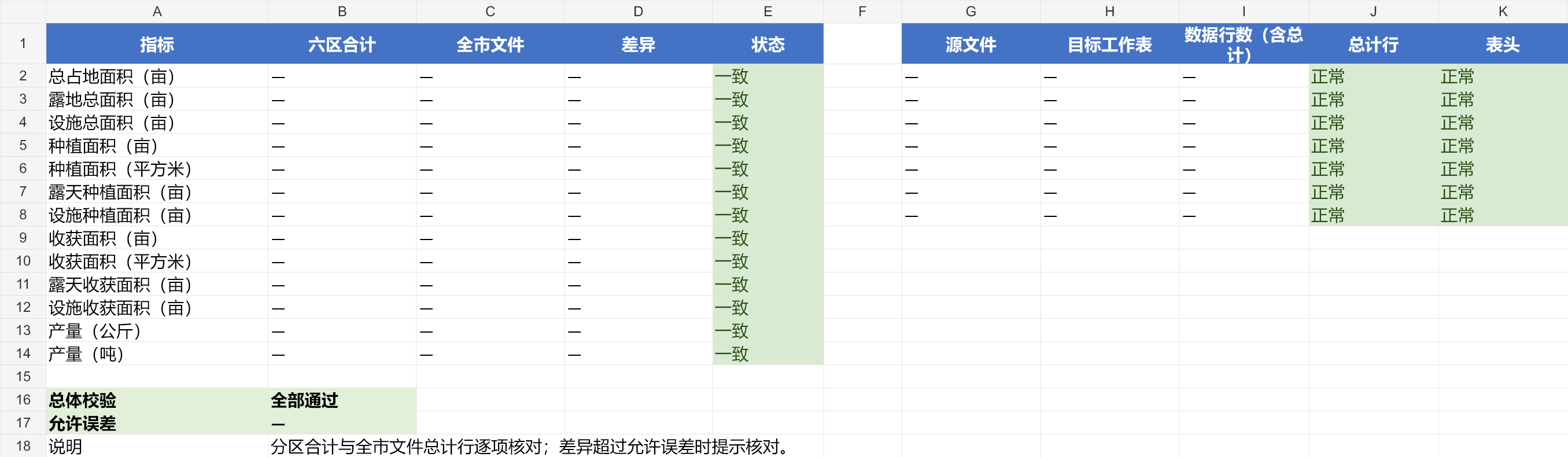 真实输出摘录:数据校验工作表,具体数值、文件名和工作表名已隐去,保留校验结构与状态