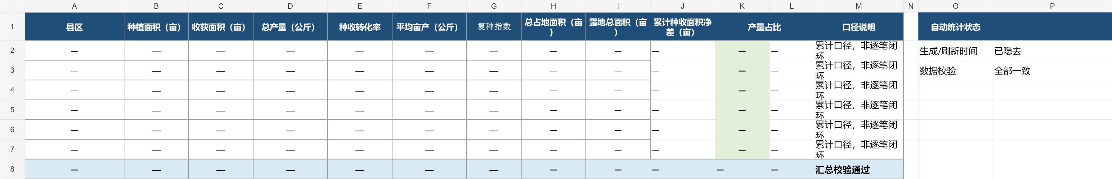 真实输出摘录:机构种植统计表,业务数据已隐去,保留表头、单位、口径说明与校验状态