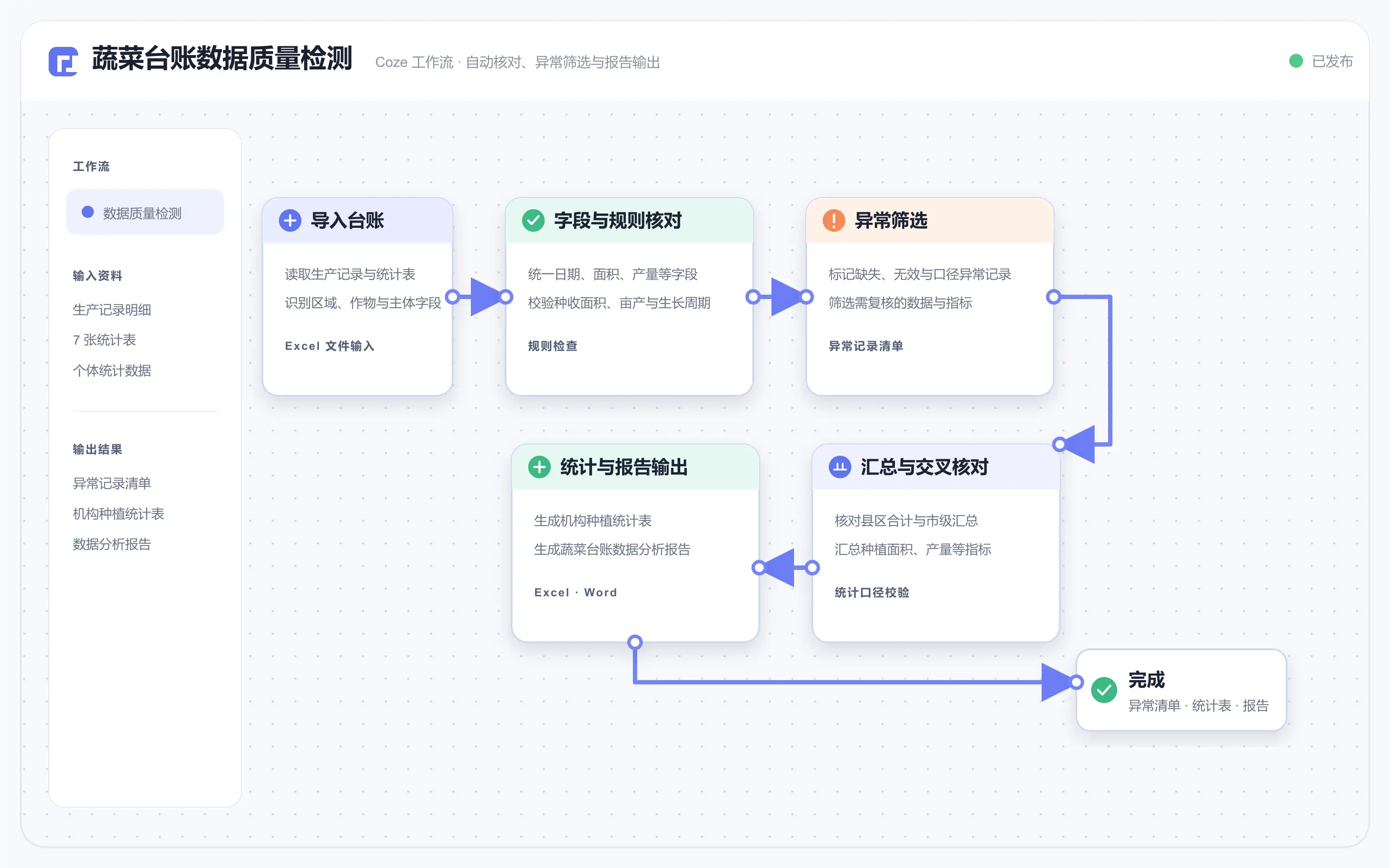 农业普查与蔬菜台账数据质检 n8n 工作流